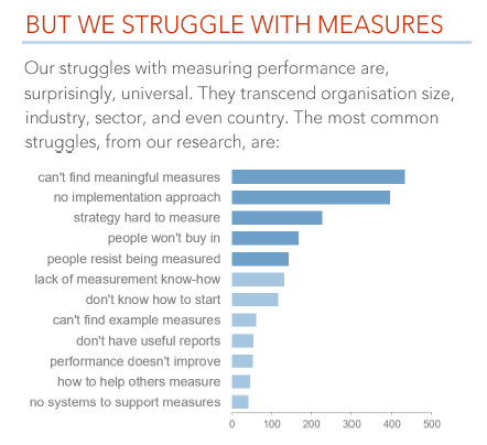 Why we struggle wth performance measures graph